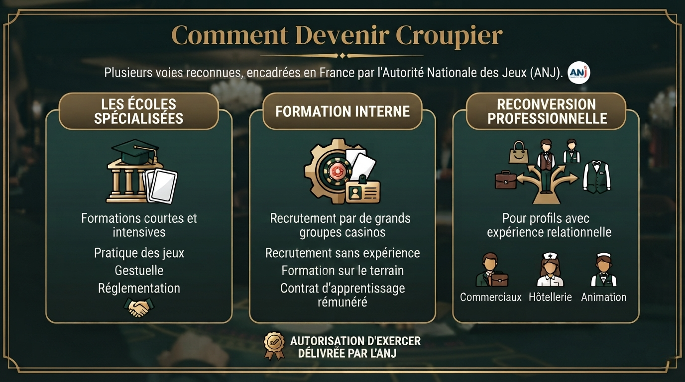 Comment devenir un croupier